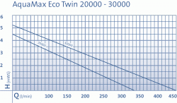 Oase AquaMax Eco Twin 30000_krivka vkonu.gif